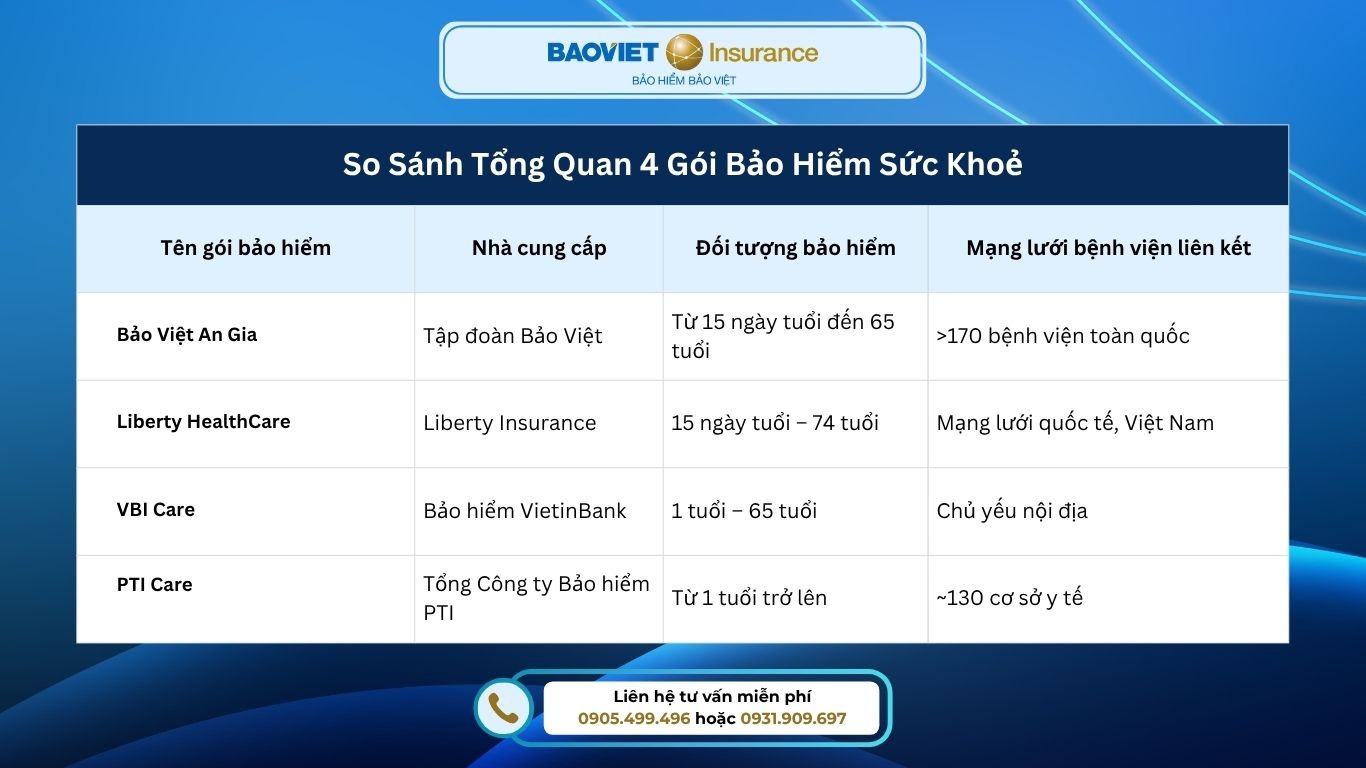 Bảng so sánh tổng quan giữa các loại bảo hiểm sức khoẻ: Bảo Việt An Gia, Liberty HealthCare, VBI Care, và PTI Care
