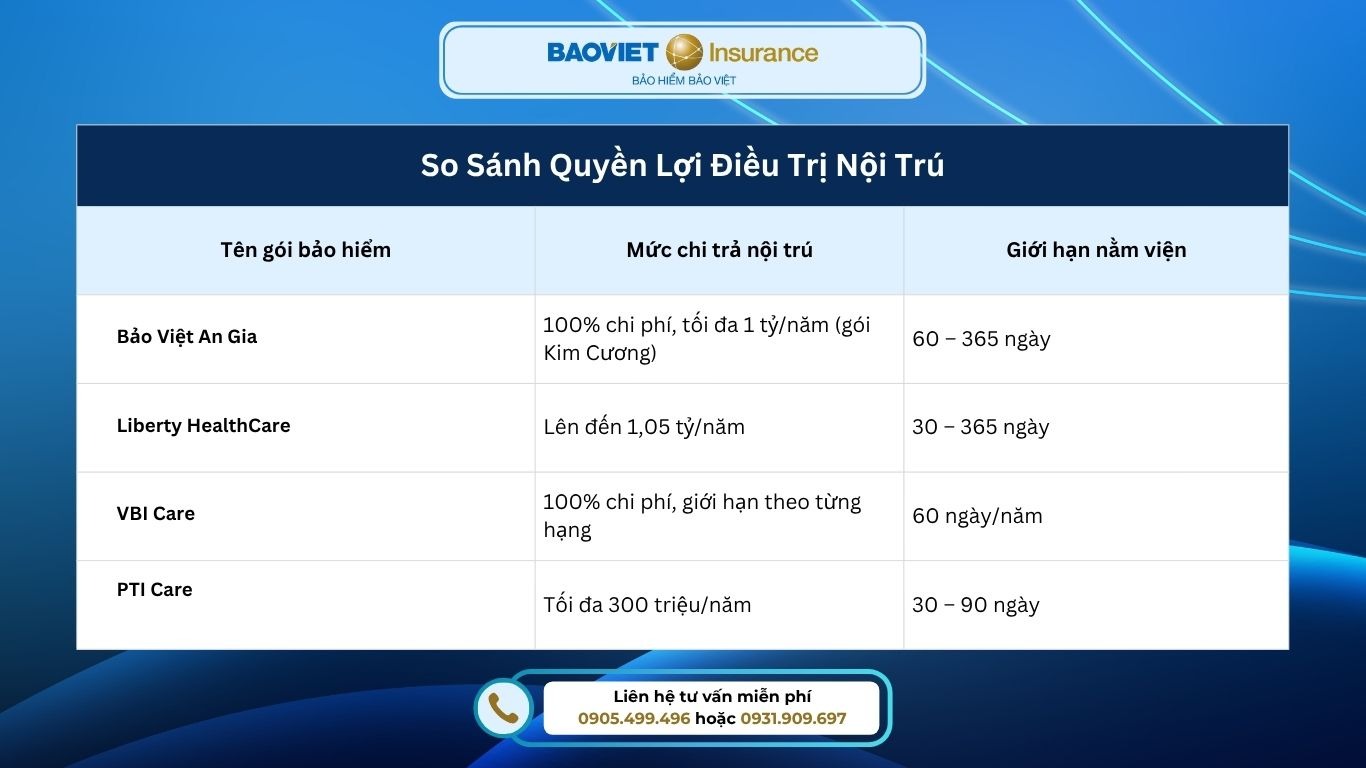Bảng so sánh quyền lợi điều trị nội trú giữa các loại bảo hiểm sức khoẻ: Bảo Việt An Gia, Liberty HealthCare, VBI Care, và PTI Care