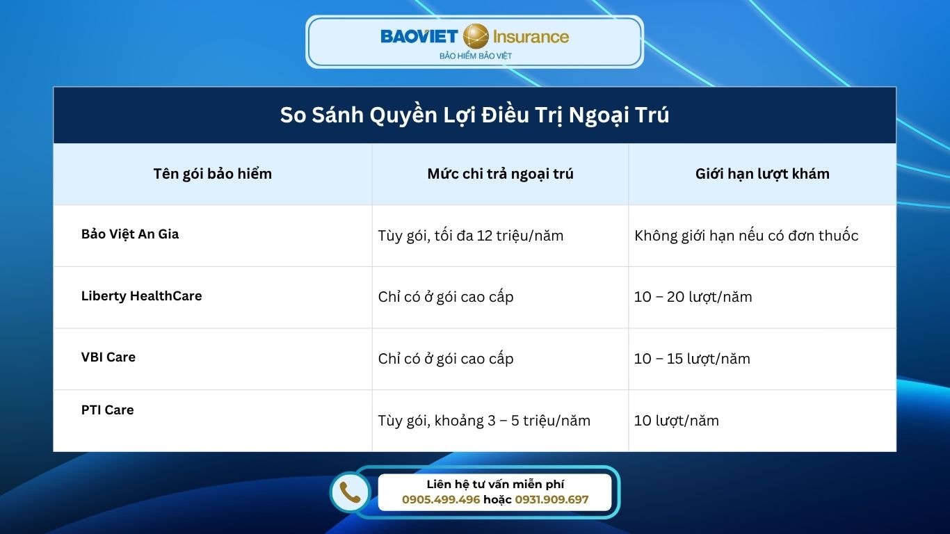 Bảng so sánh quyền lợi điều trị ngoại trú giữa các loại bảo hiểm sức khoẻ: Bảo Việt An Gia, Liberty HealthCare, VBI Care, và PTI Care
