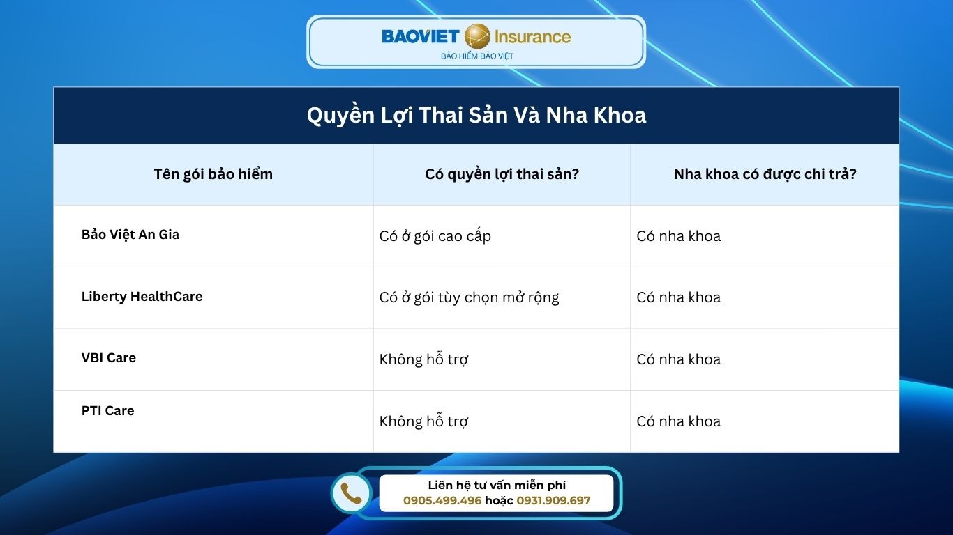 So sánh quyền lợi thai sản và nha khoa giữa các gói bảo hiểm sức khoẻ: Bảo Việt An Gia, Liberty HealthCare, VBI Care, và PTI Care