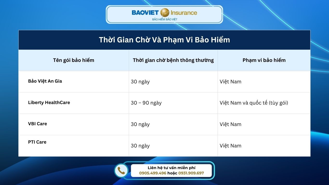 Thời gian chờ và phạm vi bảo hiểm cũng là vấn đề cần quan tâm khi lựa chọn gói bảo hiểm phù hợp.