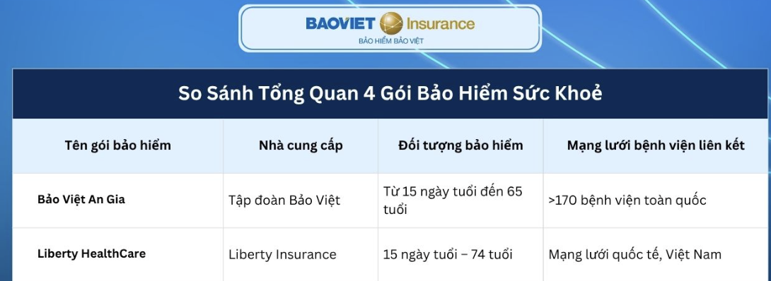 So Sánh Gói Bảo Việt An Gia Với Các Gói Bảo Hiểm Khác: Liberty, VBI, PTI